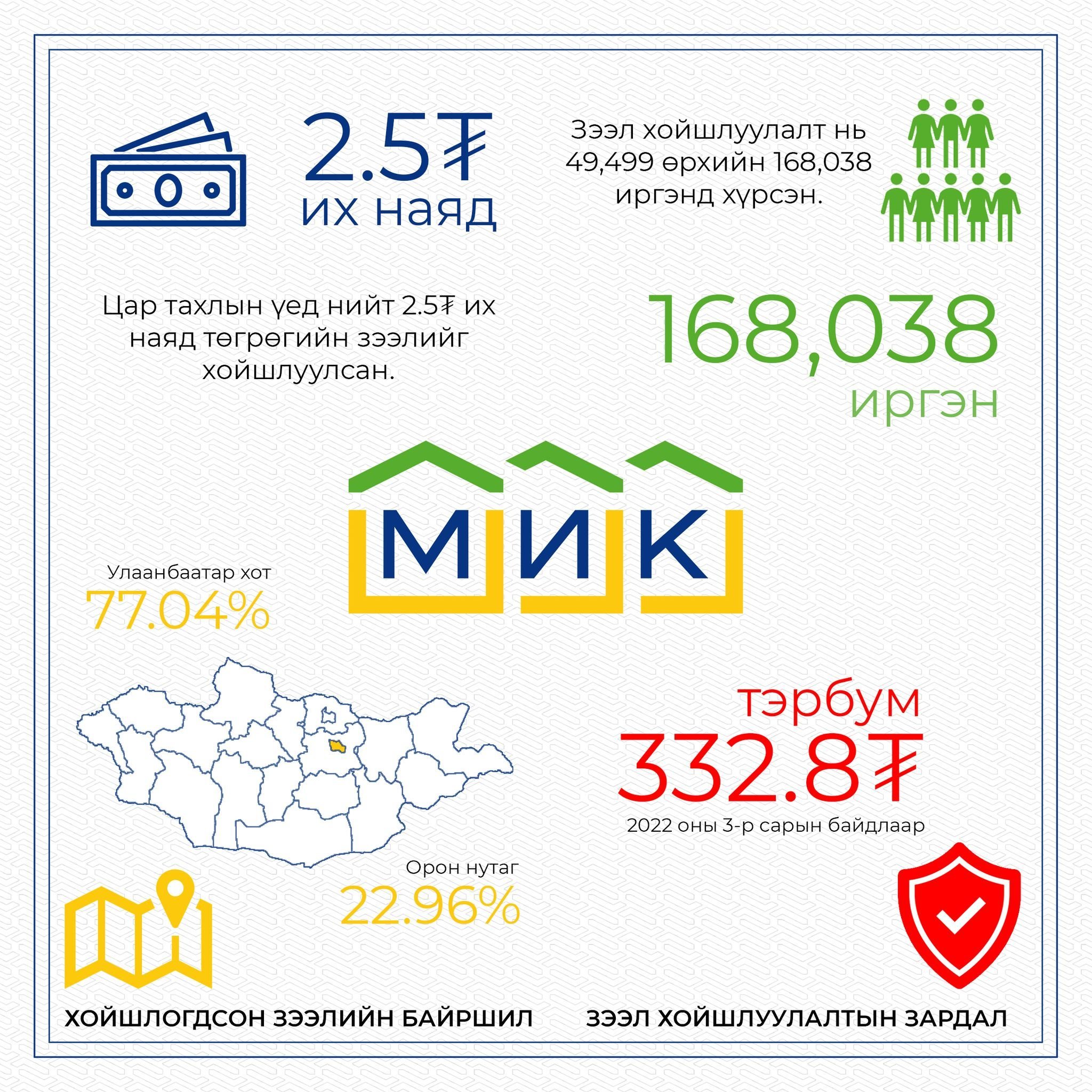 Ипотекийн зээлийн төлөлтөө 168 мянга гаруй иргэн хойшлуулжээ